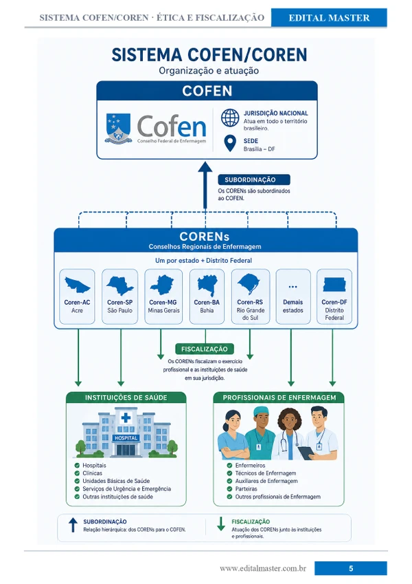 Enfermeiro Fiscal - Coren/SP