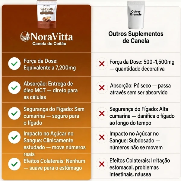 NoraVitta – Canela do Ceilão 7.200mg com Óleo MCT
